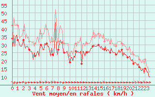 Courbe de la force du vent pour Aytr-Plage (17)