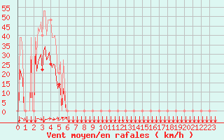 Courbe de la force du vent pour Estoher (66)