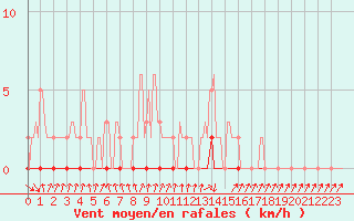 Courbe de la force du vent pour Xonrupt-Longemer (88)