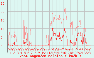 Courbe de la force du vent pour Xertigny-Moyenpal (88)