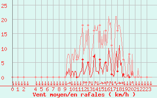 Courbe de la force du vent pour La Javie (04)