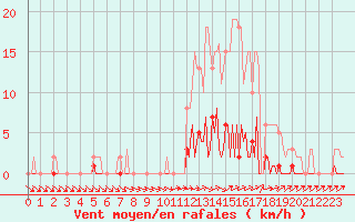 Courbe de la force du vent pour Lhospitalet (46)