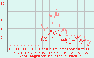 Courbe de la force du vent pour Saint-Philbert-sur-Risle (27)