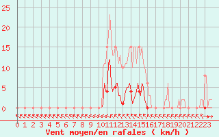 Courbe de la force du vent pour Cerisiers (89)