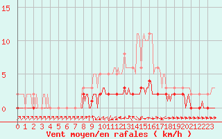 Courbe de la force du vent pour Sermange-Erzange (57)