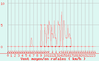 Courbe de la force du vent pour Herbault (41)