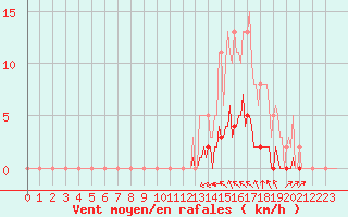 Courbe de la force du vent pour Saint-Martin-de-Londres (34)