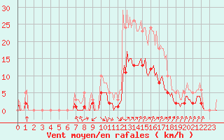 Courbe de la force du vent pour Verges (Esp)