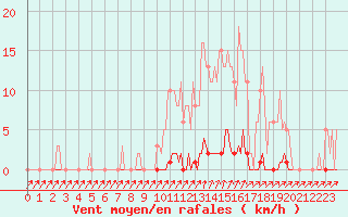 Courbe de la force du vent pour Mandailles-Saint-Julien (15)