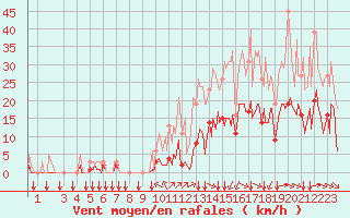 Courbe de la force du vent pour Puy-Saint-Pierre (05)