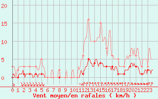 Courbe de la force du vent pour Caix (80)