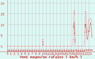 Courbe de la force du vent pour Estoher (66)