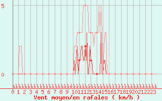 Courbe de la force du vent pour Bras (83)