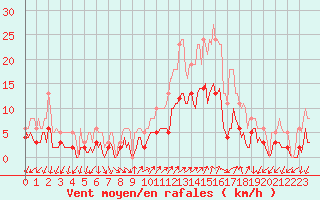 Courbe de la force du vent pour Saint-Julien-en-Quint (26)