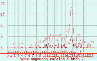 Courbe de la force du vent pour Puimisson (34)