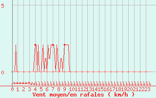 Courbe de la force du vent pour Gap-Sud (05)