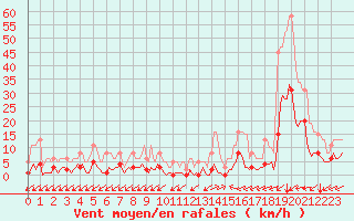 Courbe de la force du vent pour Ristolas (05)