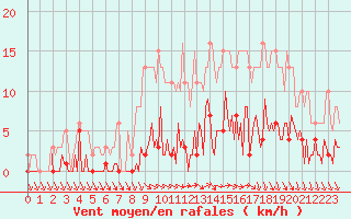 Courbe de la force du vent pour Trelly (50)