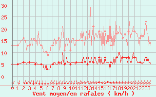 Courbe de la force du vent pour Chailles (41)