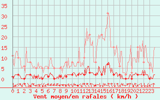 Courbe de la force du vent pour Saint-Paul-lez-Durance (13)