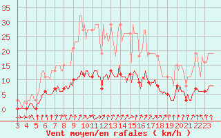 Courbe de la force du vent pour Connerr (72)