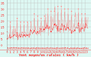 Courbe de la force du vent pour Beerse (Be)