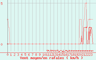 Courbe de la force du vent pour Brigueuil (16)