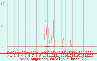 Courbe de la force du vent pour Saclas (91)