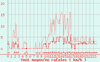 Courbe de la force du vent pour Haegen (67)