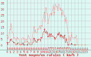 Courbe de la force du vent pour Vendme (41)