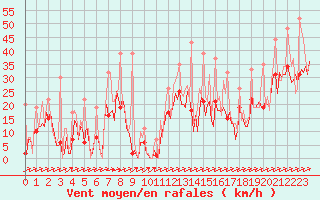 Courbe de la force du vent pour Bard (42)