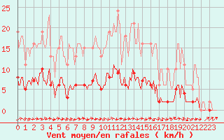 Courbe de la force du vent pour Fameck (57)