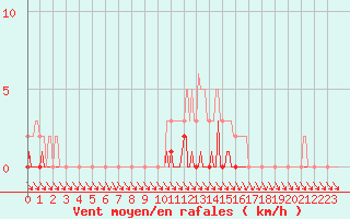 Courbe de la force du vent pour Lhospitalet (46)