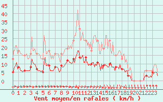 Courbe de la force du vent pour Saint-Igneuc (22)