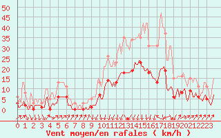 Courbe de la force du vent pour Sallanches (74)