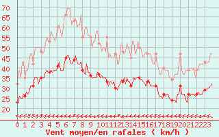 Courbe de la force du vent pour Gruissan (11)