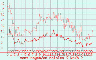 Courbe de la force du vent pour Saint-Philbert-sur-Risle (Le Rossignol) (27)