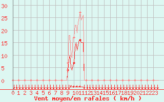 Courbe de la force du vent pour Estoher (66)