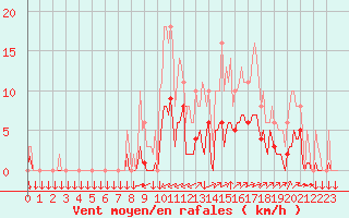 Courbe de la force du vent pour Saint-Yrieix-le-Djalat (19)