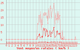 Courbe de la force du vent pour La Javie (04)