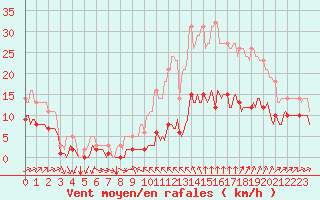 Courbe de la force du vent pour Bourg-Saint-Andol (07)