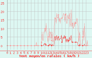 Courbe de la force du vent pour Saint-Germain-le-Guillaume (53)