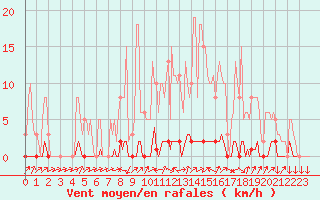 Courbe de la force du vent pour Boulc (26)