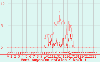 Courbe de la force du vent pour Lhospitalet (46)