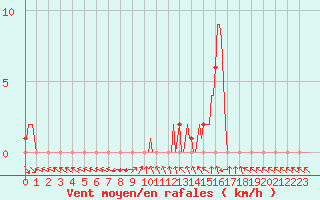 Courbe de la force du vent pour Gap-Sud (05)