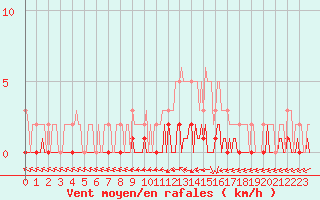 Courbe de la force du vent pour Quimperl (29)