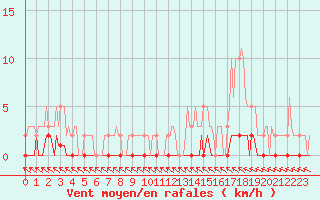 Courbe de la force du vent pour Puimisson (34)