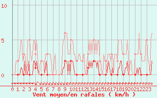 Courbe de la force du vent pour Thoiras (30)