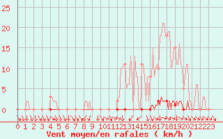 Courbe de la force du vent pour Berson (33)