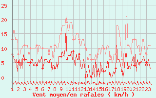 Courbe de la force du vent pour Saffr (44)